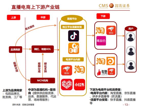 直播電商上下游產(chǎn)業(yè)鏈，圖片來源自網(wǎng)絡(luò)