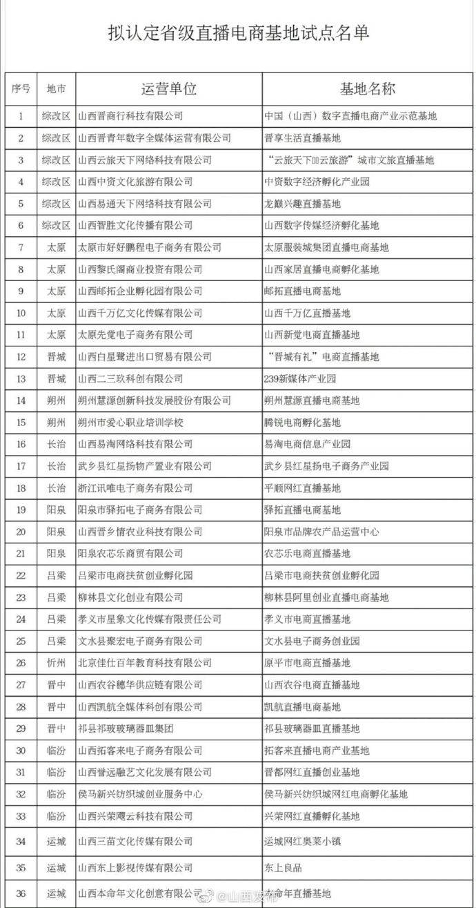 36家！山西省商務(wù)廳關(guān)于省級直播電商基地試點認(rèn)定的公示.jpeg