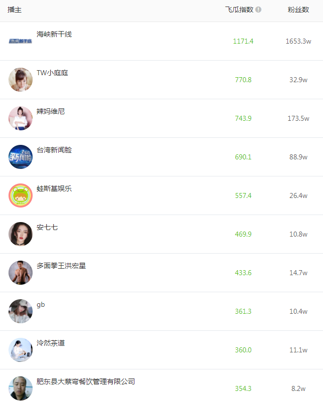 臺(tái)灣抖音達(dá)人排行榜TOP10-飛瓜數(shù)據(jù).png